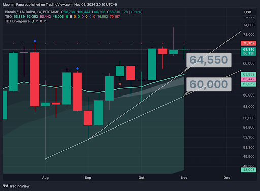 Bitcoin Holds Key Support Levels Amid Election Week Volatility As ...