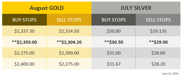 Where are the stops? Wednesday, June 12, gold and silver | Kitco News