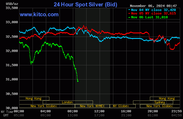 Gold price sharply down on Trump win, less risk aversion ...