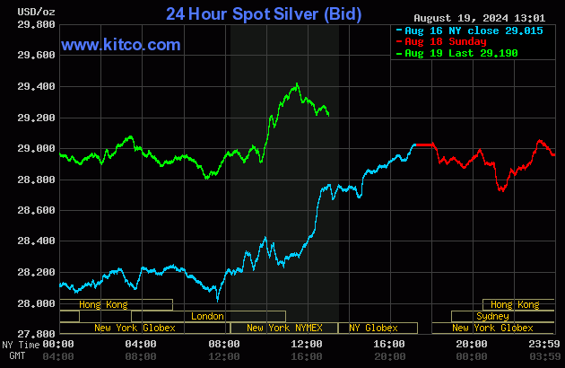Did Gold Go Up Today? Check Out Today’s Best Market News