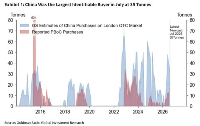 Goldman Sachs Dự Báo Giá Vàng Đạt 4.900 USD/Ounce Khi Trung Quốc Mua Nhiều Hơn 75% So Với Báo Cáo (Nguồn ảnh: Kitco News)