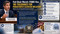 Fed Chair Warsh tells Congress the FOMC has ‘no tolerance for persistently elevated inflation’ teaser image