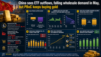 China sees ETF outflows, falling wholesale demand in May, but PBoC continues outsized purchases amid lower prices – WGC’s Jia teaser image