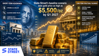 State Street’s baseline scenario sees gold price as high as $5,500/oz by Q1 2027  teaser image
