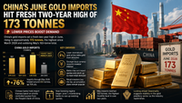 China’s June gold imports hit fresh two-year high of 173 tonnes as lower prices boost demand teaser image
