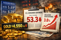 Spot gold shoots above $4,450/oz after final Consumer Sentiment falls to 53.3, one-year inflation expectations rise to 3.8% teaser image