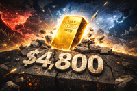 Gold blasts through $4,800 as “sell America” sentiment picks up teaser image