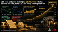 UBS sees gold price challenging $5,000/oz in H1 2027 on lower real rates, softer USD and strong sovereign demand teaser image