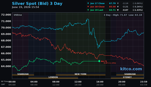 Hawkish Fed keeps pressure on gold as physical premiums soften - Kitco PM Report