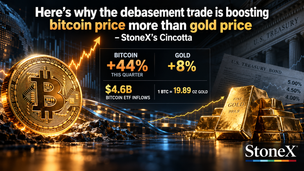 Here’s why the debasement trade is boosting bitcoin price more than gold price – StoneX’s Cincotta