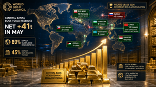 Central banks boost gold reserves with net 41 tonnes purchased in May – World Gold Council