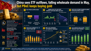 China sees ETF outflows, falling wholesale demand in May, but PBoC continues outsized purchases amid lower prices – WGC’s Jia teaser image