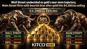 Wall Street undecided on gold’s near-term trajectory, Main Street flirts with bearish bias after gold hits $4,200/oz ceiling