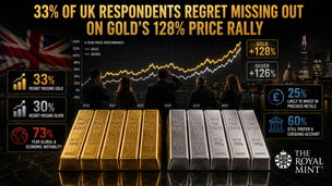 33% of UK respondents regret missing out on gold’s 128% price rally – The Royal Mint teaser image