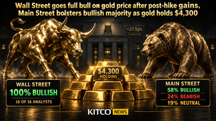 Wall Street goes full bull on gold price after post-hike gains, Main Street bolsters bullish majority as gold holds $4,300