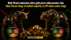 Wall Street indecisive after gold price rollercoaster ride, Main Street clings to bullish majority as CPI takes center stage teaser image