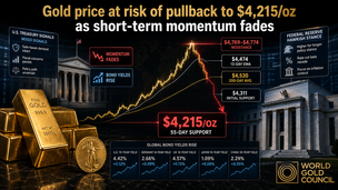 Gold price at risk of pullback to $4,215/oz as short-term momentum fades – World Gold Council teaser image