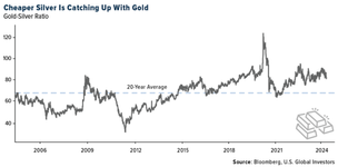 Gold SWOT: Silver has soared by almost a quarter in 2024, outpacing gold teaser image