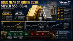 Gold likely finishes 2026 near $4,000/oz, silver between $55-60/oz – StoneX Q3 Outlook teaser image