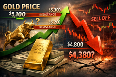 Gold bulls need to break $5,200 and $5,300 soon or momentum exhaustion could see gold fall as far as $4,380/oz – Forex.com’s Hilal teaser image