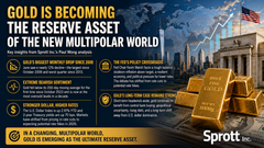 Gold is becoming the reserve asset of the new multipolar world – Sprott’s Paul Wong teaser image