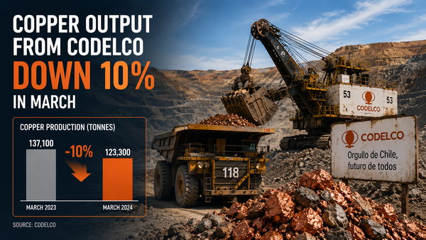 Copper output from Codelco down 10% in March teaser image