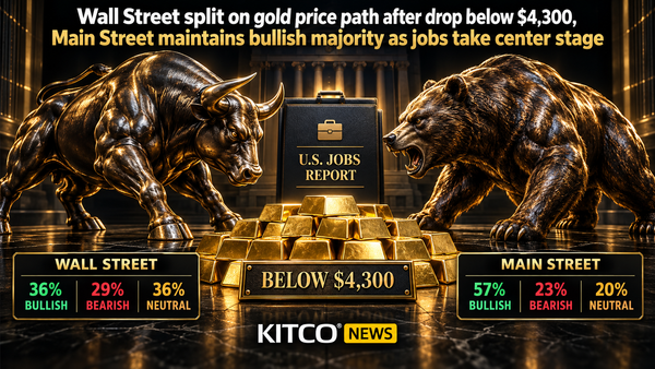 Wall Street split on gold price path after drop below $4,300, Main Street maintains bullish majority as jobs take center stage teaser image