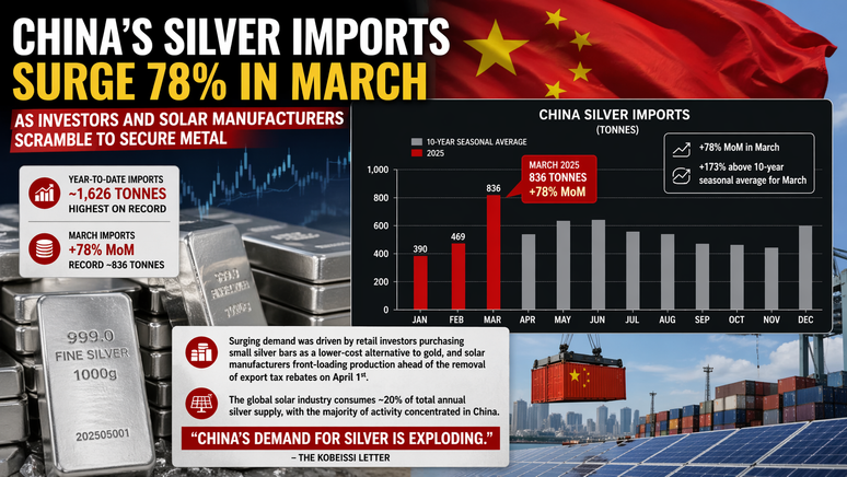 China’s silver imports surge 78% in March as investors and manufacturers scramble to secure metal teaser image