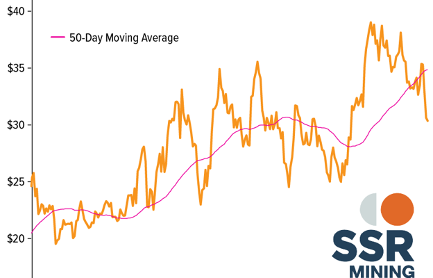 Gold SWOT: SSR Mining agreed to acquire Roxmore Resources teaser image