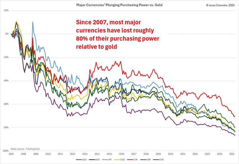 Gold isn't going up - your money is just losing value teaser image