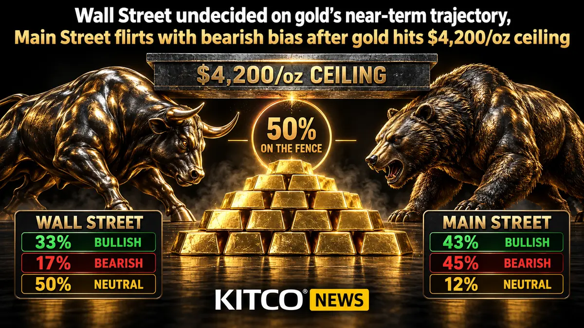 Khảo Sát Vàng Hàng Tuần Kitco News: Phố Wall Phân Hóa Quan Điểm Khi Giá Vàng Thử Thách Ngưỡng Trần 4.200 USD/Ounce