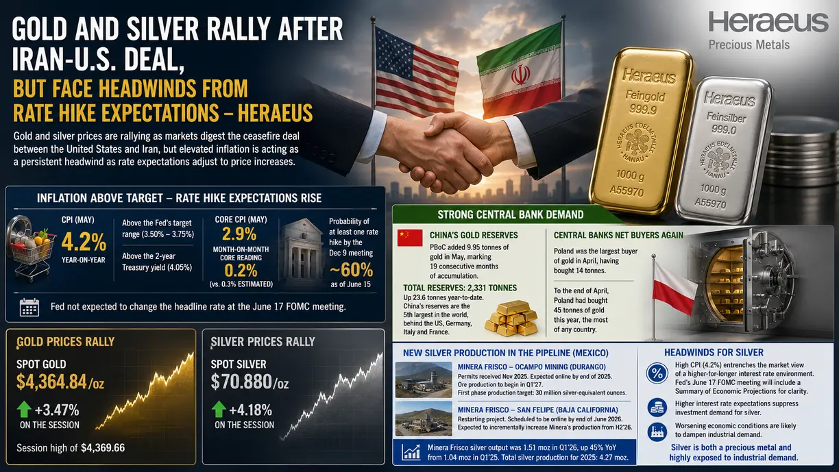 Gold and silver rally after Iran-U.S. deal, but face headwinds from rate hike expectations – Heraeus teaser image