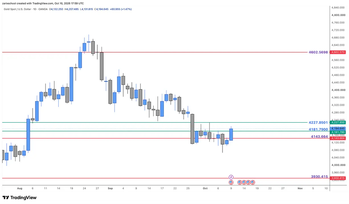 Gold price outlook: weekly bottom confirmed, but two key levels still matter teaser image