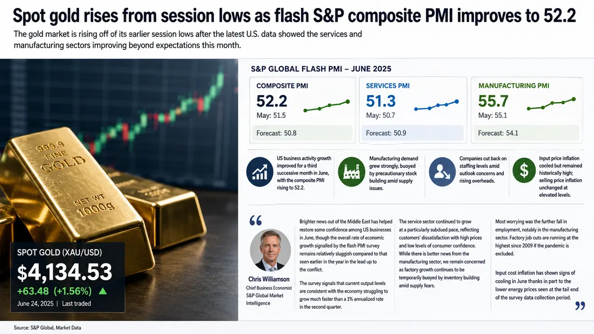 Spot gold rises from session lows as flash S&P composite PMI improves to 52.2 teaser image