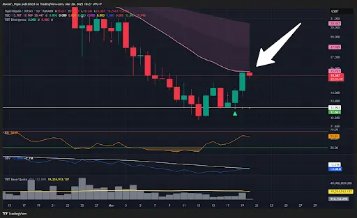 Bitcoin breaks into the TBO cloud with a 5% rally teaser image