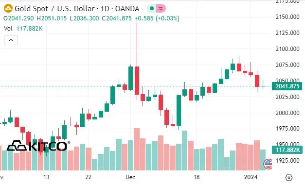 Gold sees modest gains as this week’s USDX rally stalls teaser image