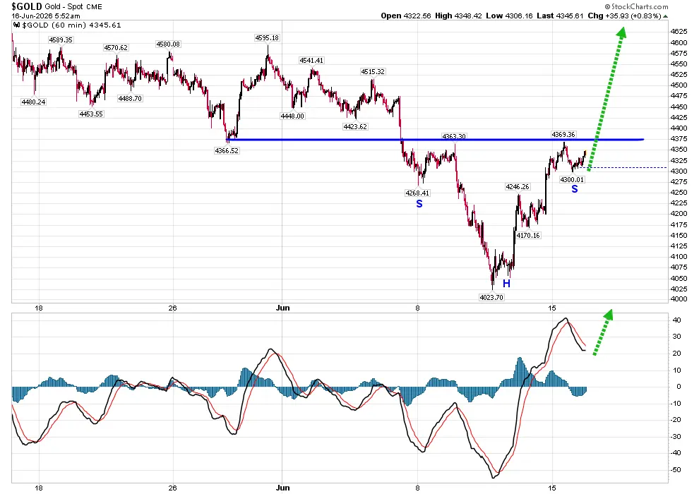 Gold $4700: Mining stocks party time teaser image