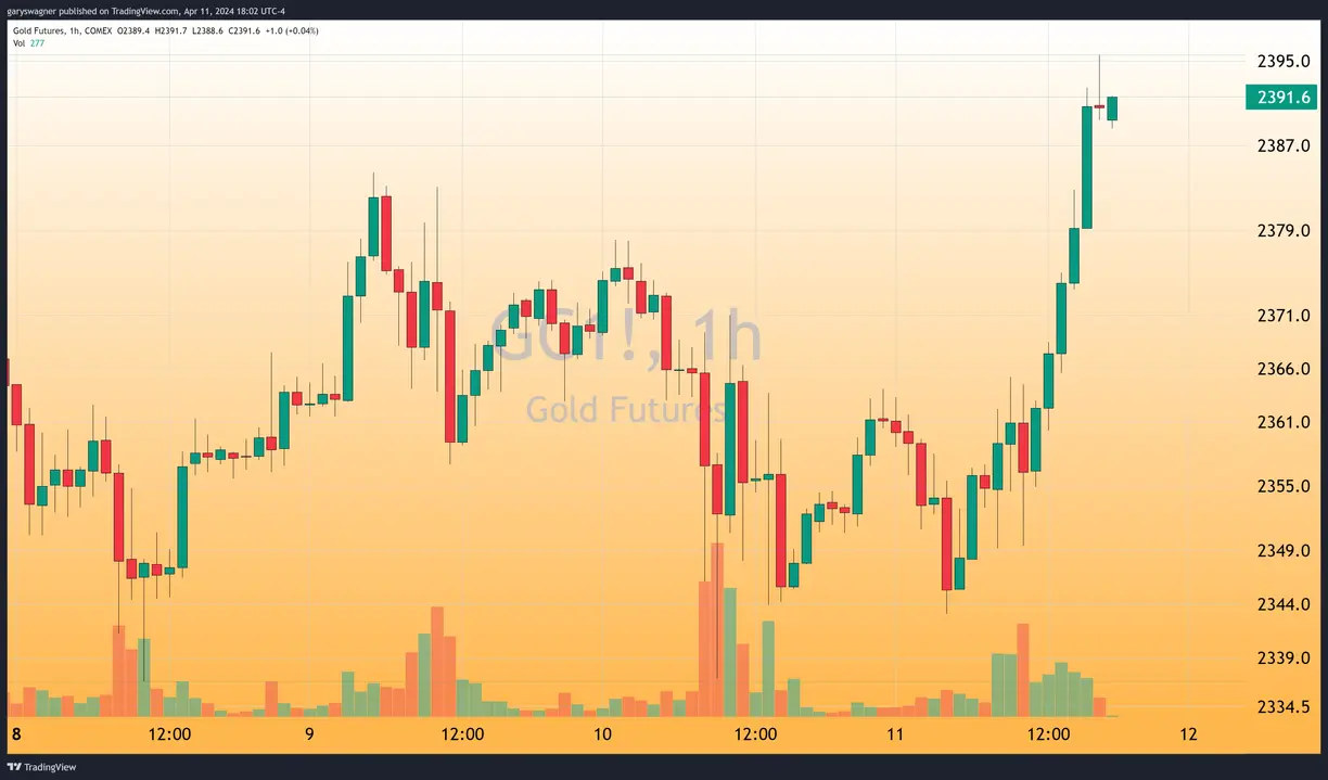 Gold continues to trade to new historic record highs teaser image