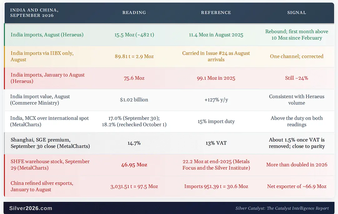 Silver demand in India didn't disappear. It was waiting for licences. teaser image