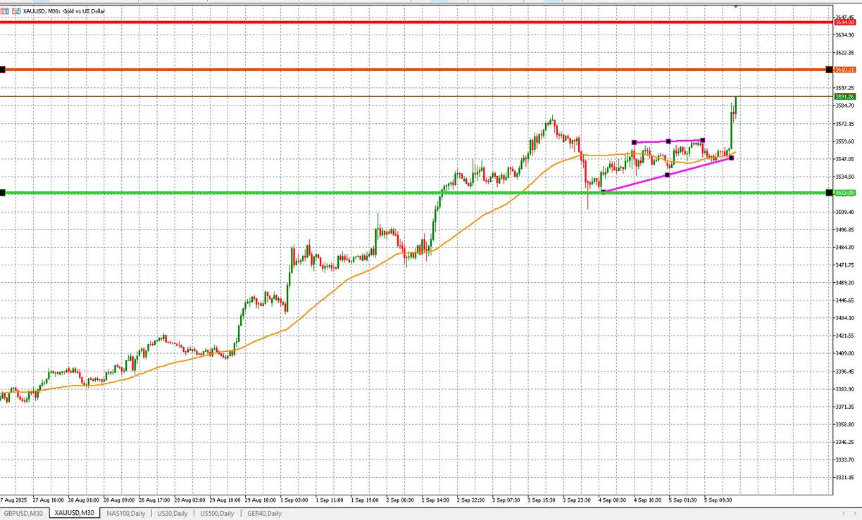 Gold record another record high while trump likely to blame Fed. Is the do or die moment here? teaser image