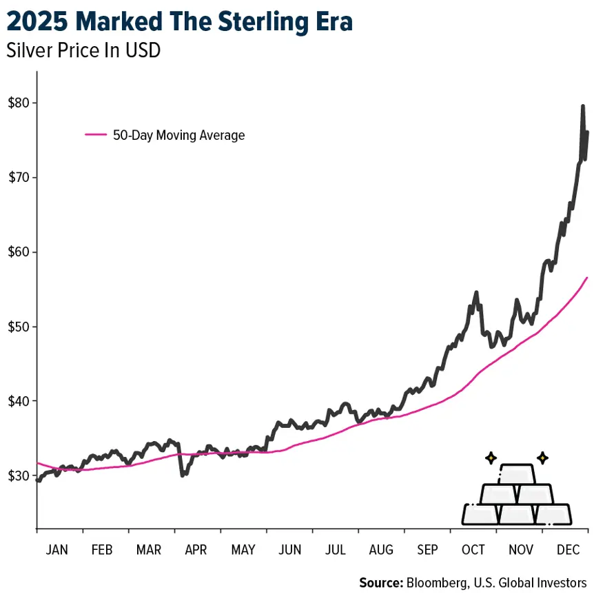 Gold SWOT: 2025 Wrap-up - As strong as gold performed in 2025, it was silver that stole the show teaser image