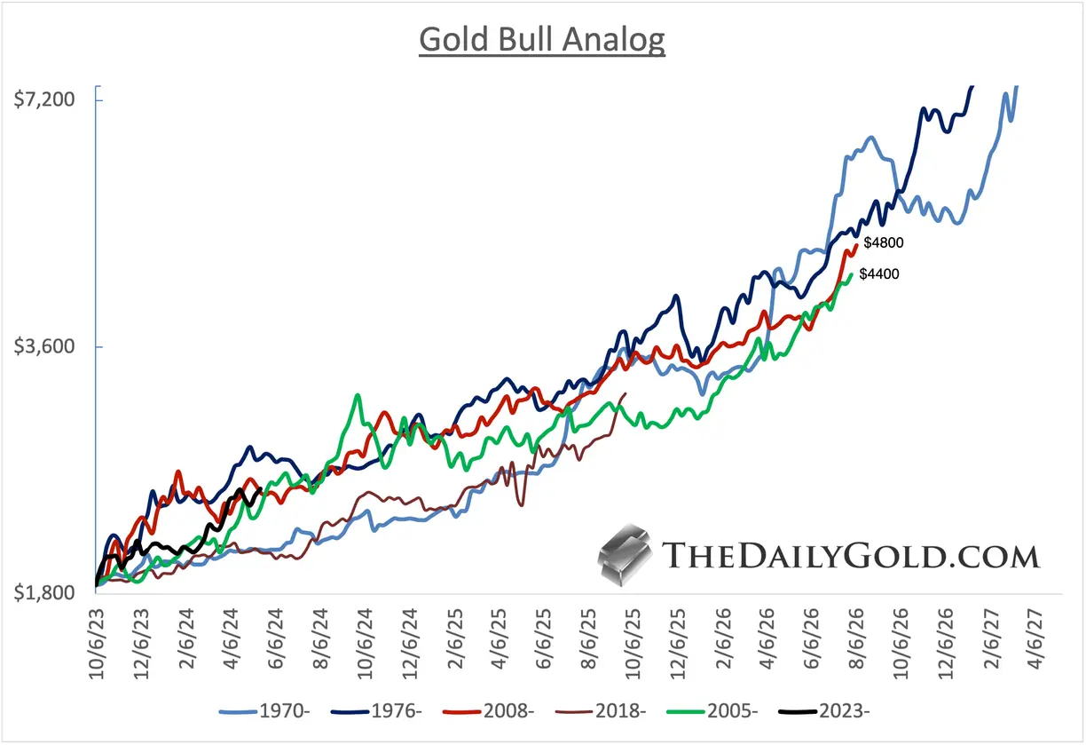 Gold & silver bull analogs teaser image