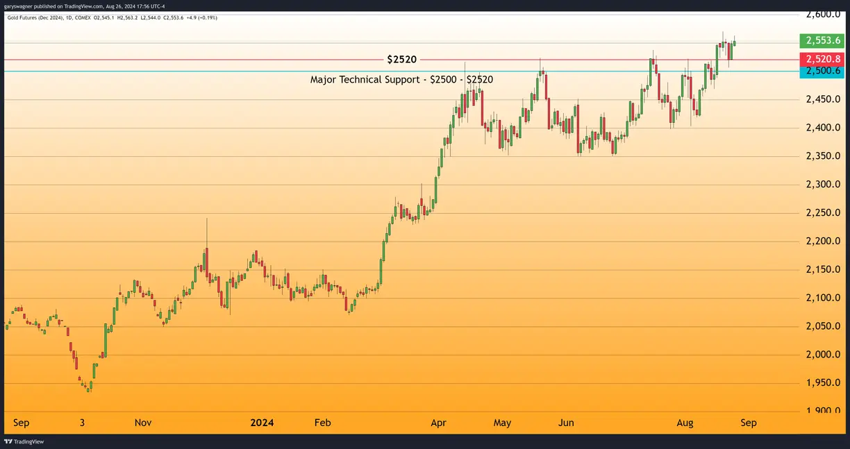 Gold Reaches New Record High Following Powell's Historic Speech teaser image