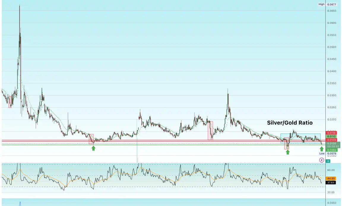 The silver/gold ratio is oversold, but there’s more to the story teaser image
