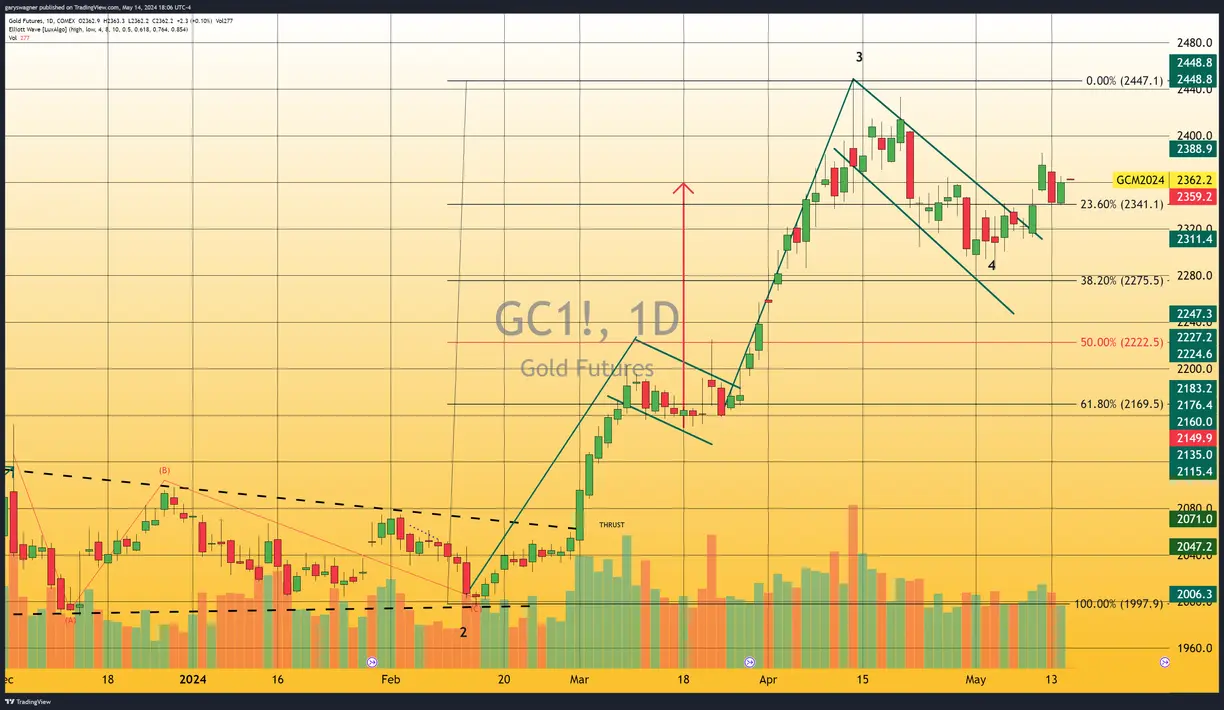 Gold gains on dollar weakness and lower yields, investors brace for CPI teaser image