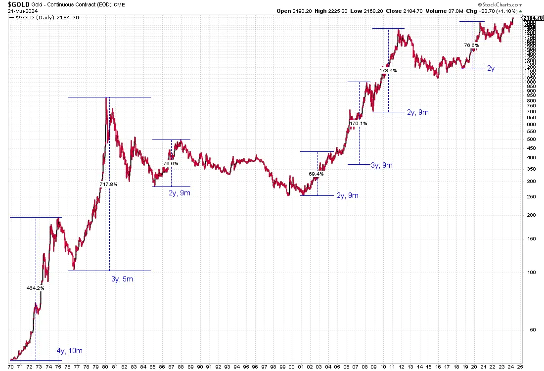 Gold's upside potential in the next 3 years teaser image