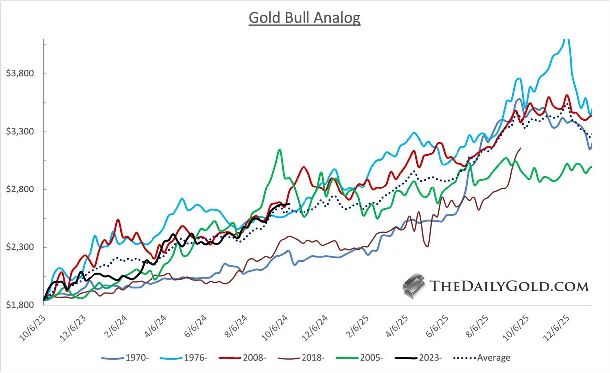 Gold & silver price targets: what to expect medium term teaser image