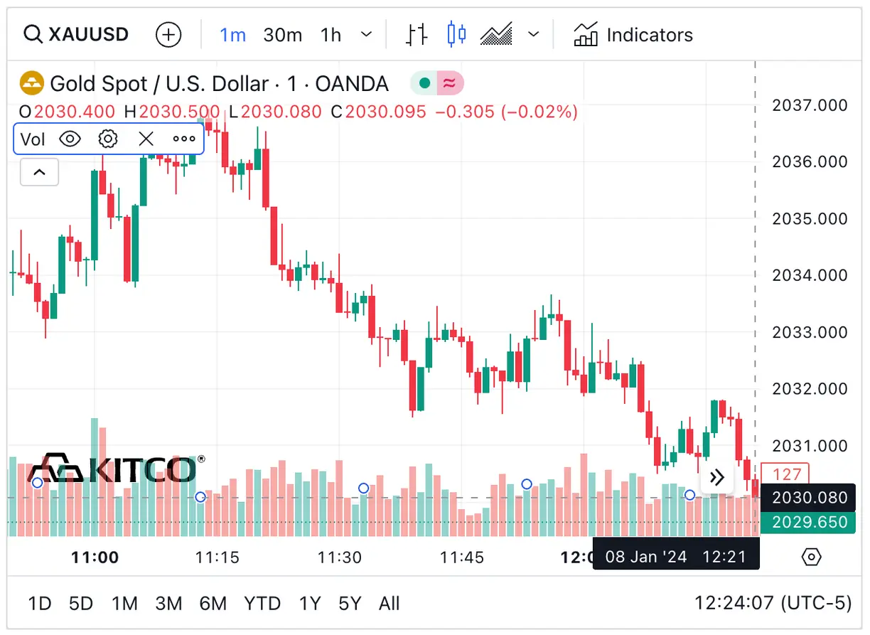 Gold weaker as crude oil price slumps teaser image