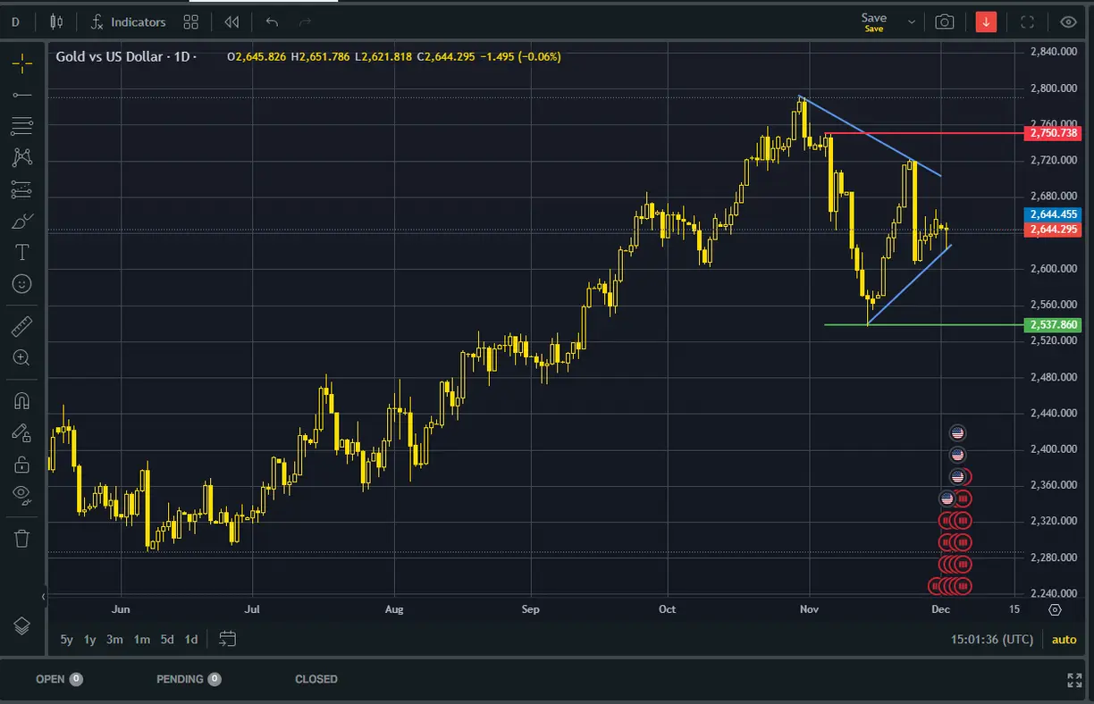 Gold prices pull back amid dollar strength as volatility looms: what's next? teaser image