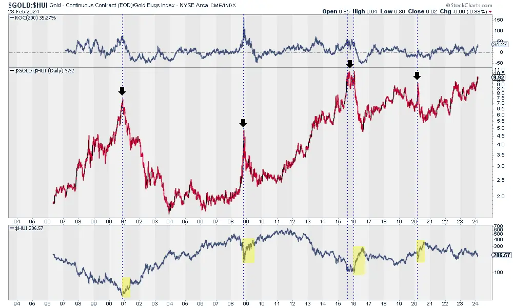 Ingredients for huge rally in gold stocks teaser image